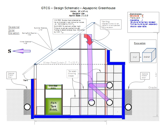 Our early aquaponic greenhouse design schematic